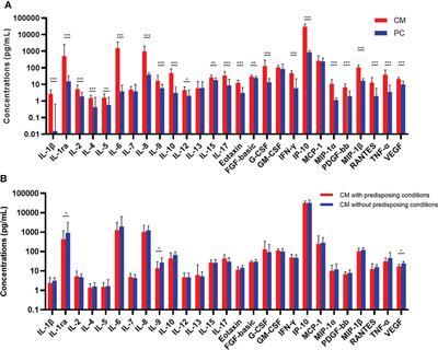 Cerebrospinal fluid cytokine and chemokine patterns correlate with prognosis of HIV-uninfected cryptococcal meningitis: A prospective observational study